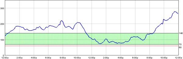 Note the hills and valleys. Sugars going higher and higher through the night, so the next morning I woke up with a blood sugar in the high 200s. Not great.